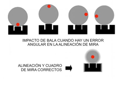 Errores de Alineación